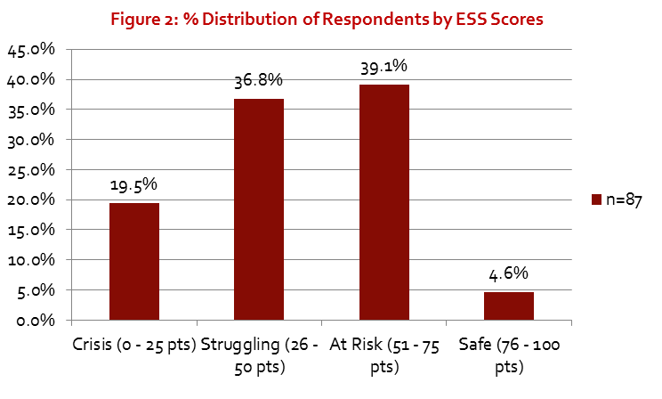 EES Scores