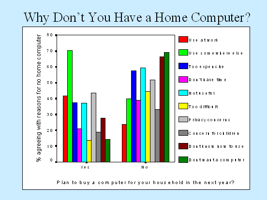 Why don't you have a computer?