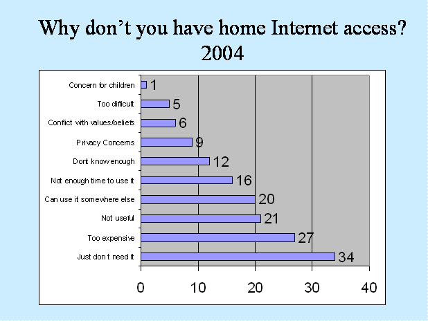 Why don't you have home internet access?